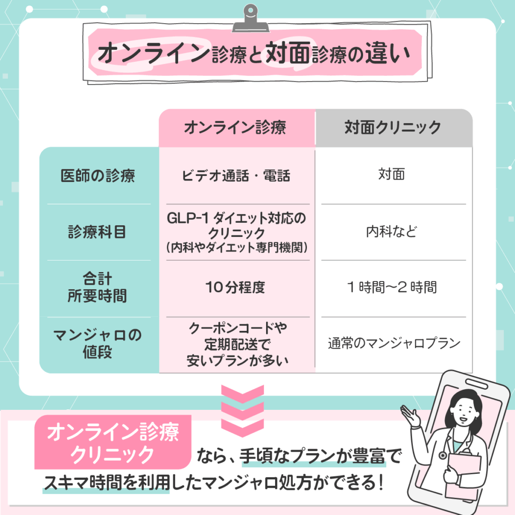 マンジャロの安いプランはどこで買える?結論、オンライン診療クリニックがおすすめ!