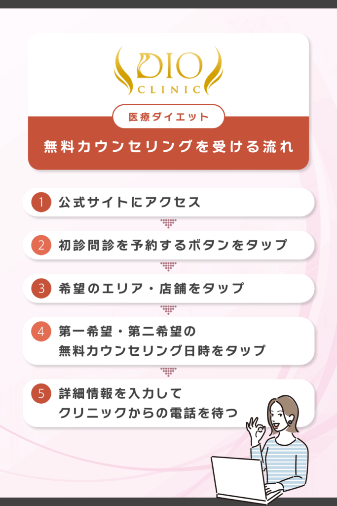 ディオクリニックで医療ダイエットの無料カウンセリングを受ける流れ
