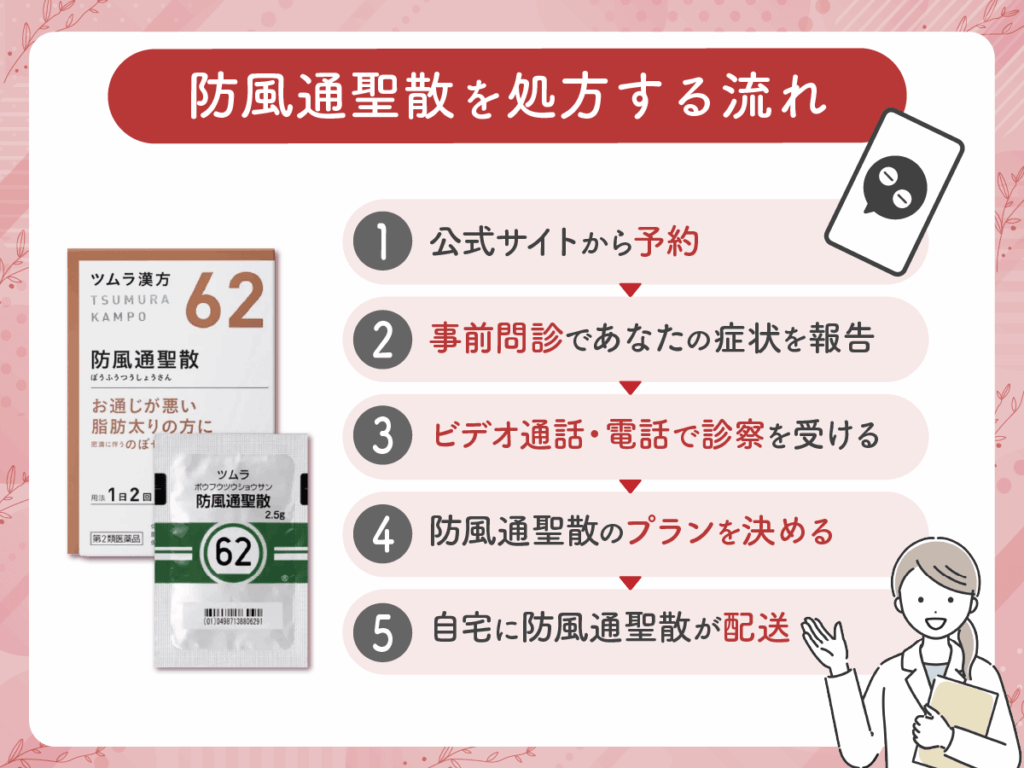 防風通聖散を処方する流れ