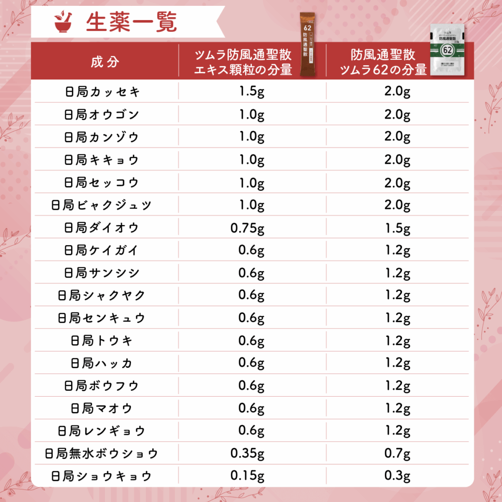 ツムラ漢方防風通聖散エキス顆粒生薬一覧