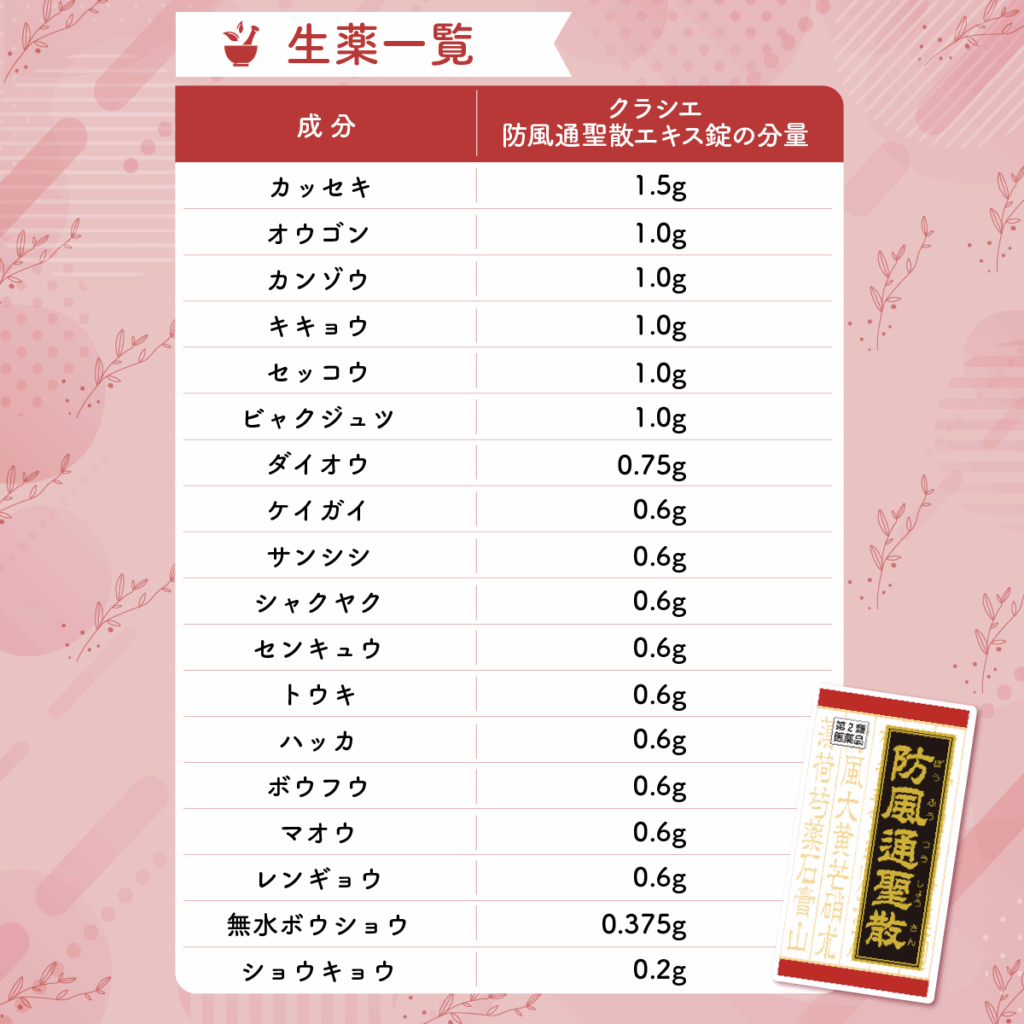 クラシエ防風通聖散エキス錠生薬一覧