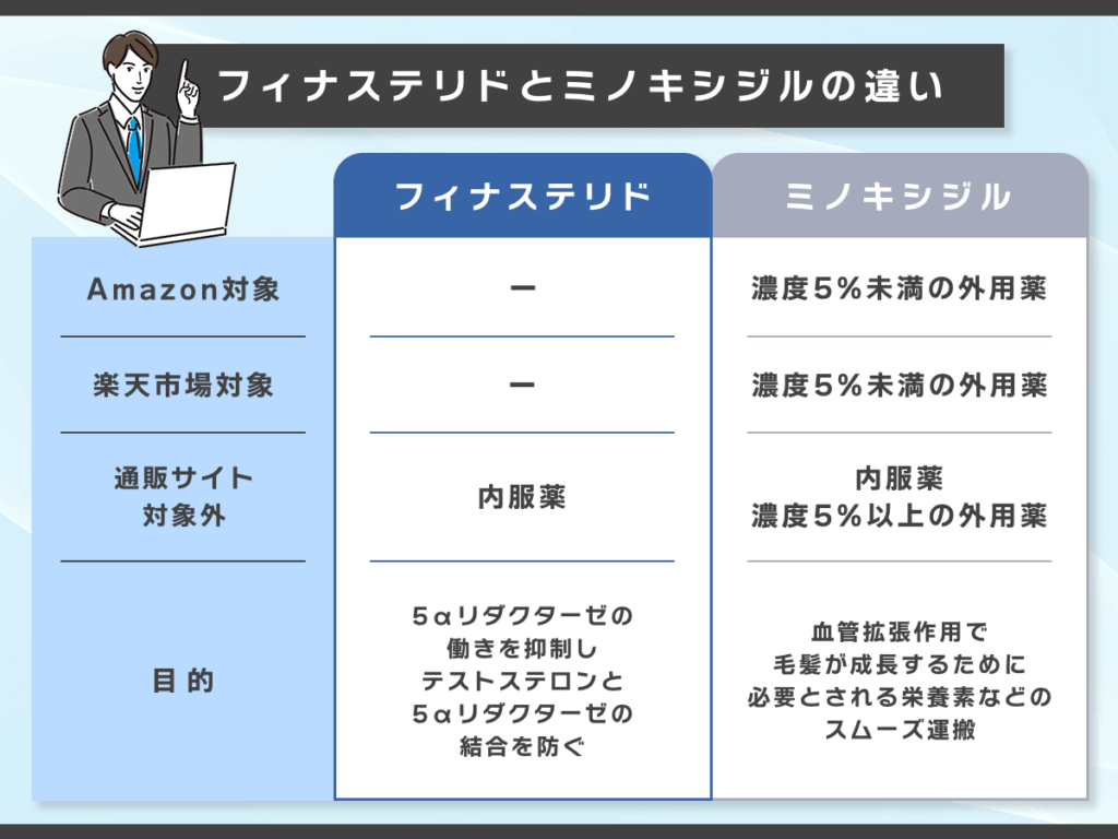 フィナステリド(プロペシア)はミノキシジルとは目的が異なる