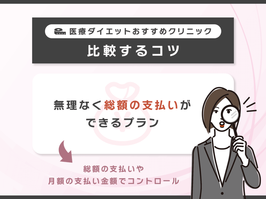 無理なく総額の支払いができるプラン
