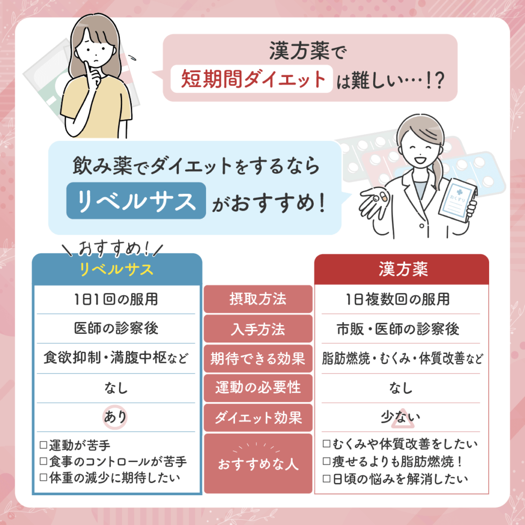 漢方薬を飲んでも急激なダイエット効果に期待はできない