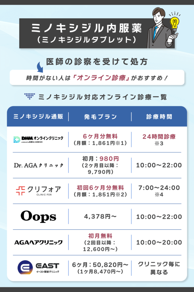 ミノキシジル内服薬(ミノキシジルタブレット)を安く購入する方法はオンライン診療