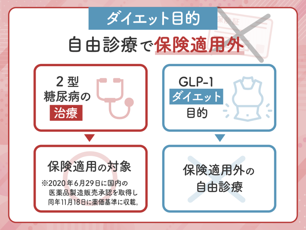 ダイエット目的のリベルサスは自由診療で保険適用外