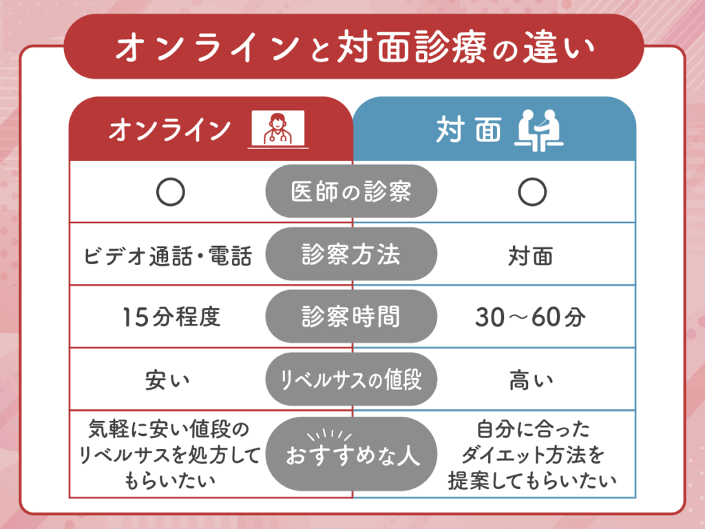 リベルサス通販のオンライン診療と対面診療の比較