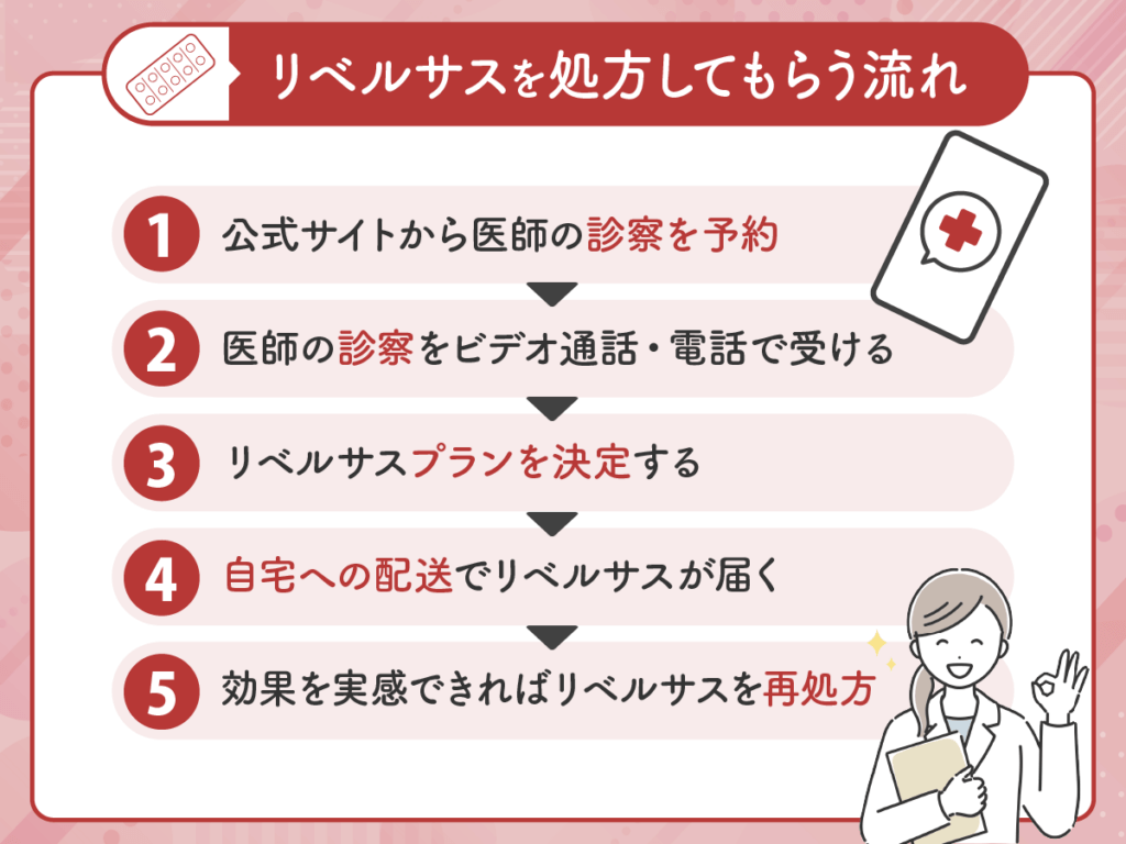 リベルサスを処方してもらう流れ