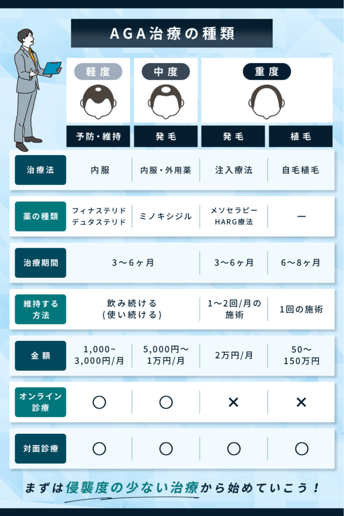 AGA治療の種類は全部で3種類!侵襲度の少ない治療からスタート